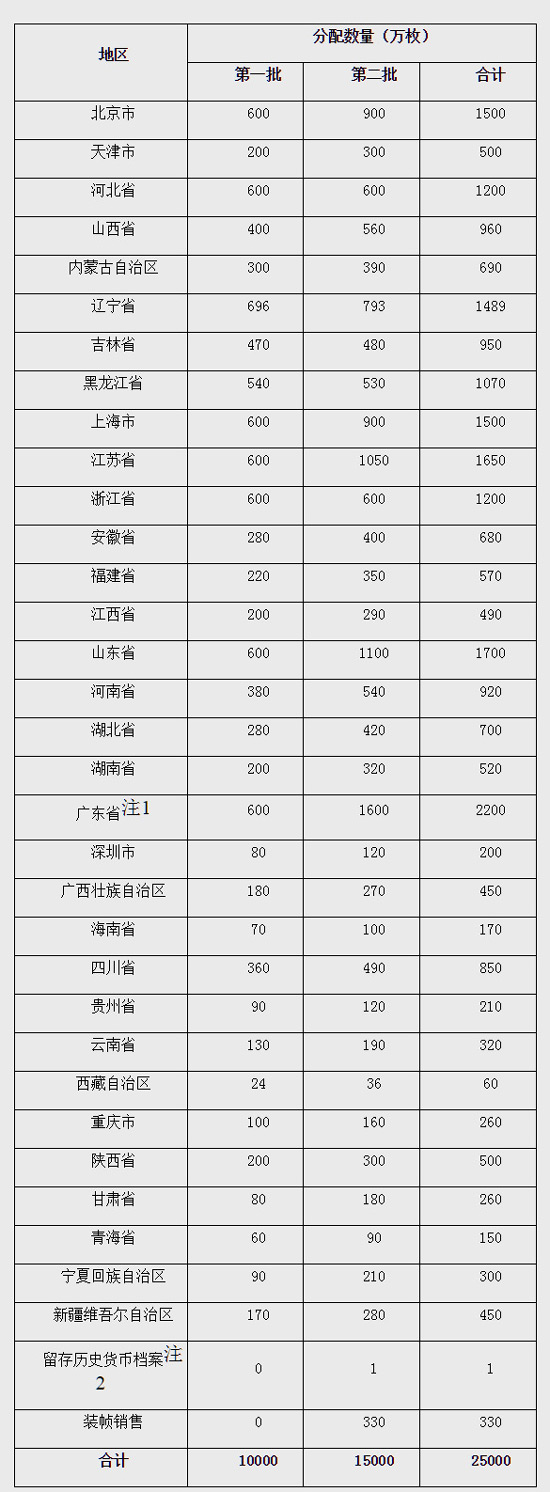 中国人民解放军建军90周年双色铜合金纪念币分配数量表 