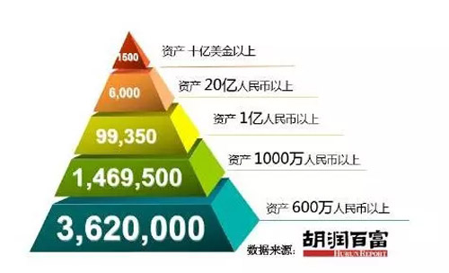 中国大陆高净值人数金字塔
