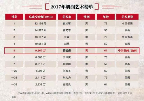 《2017胡润艺术榜》的黄建南大师排名